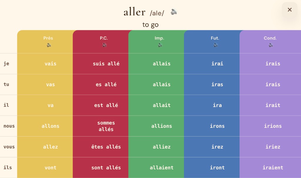 aller conjugation across the five tenses