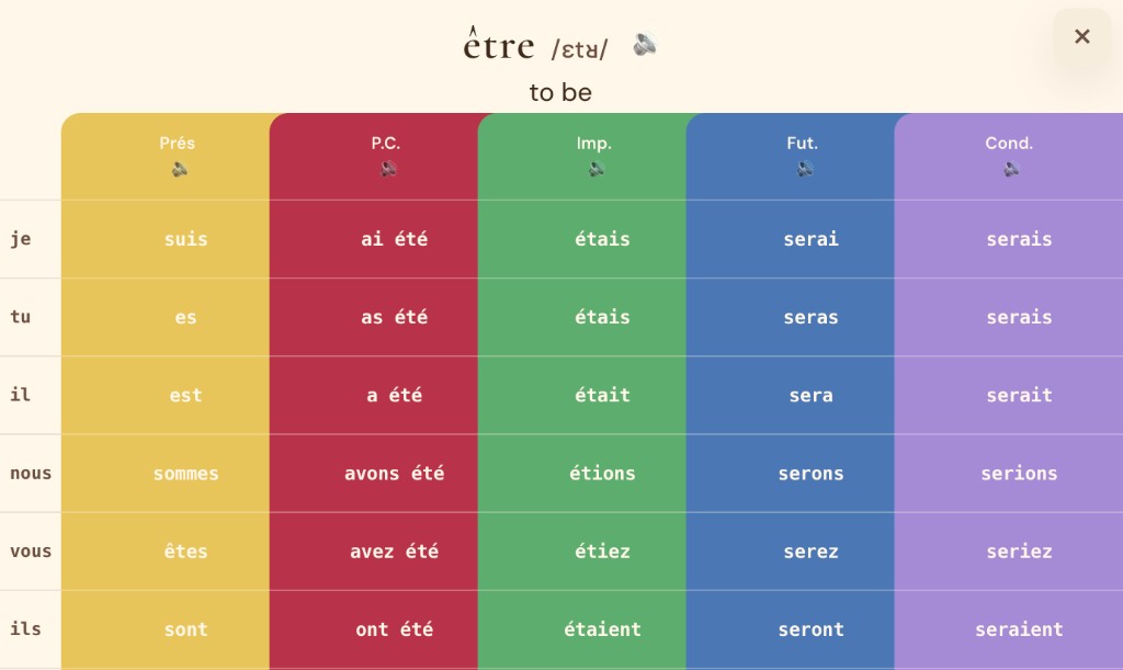 être conjugation across the five tenses