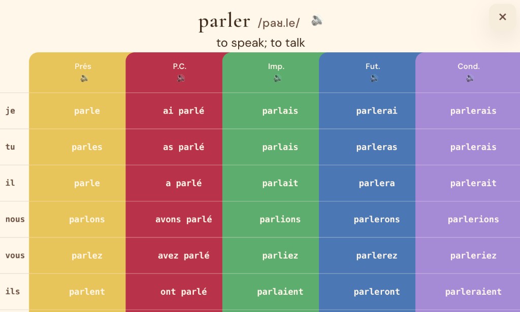 parler conjugation across the five tenses
